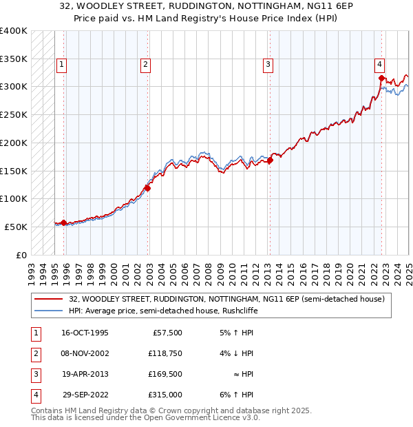 32, WOODLEY STREET, RUDDINGTON, NOTTINGHAM, NG11 6EP: Price paid vs HM Land Registry's House Price Index