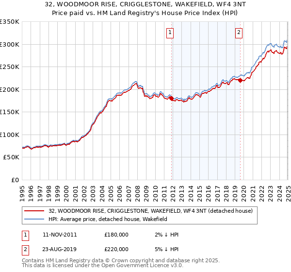 32, WOODMOOR RISE, CRIGGLESTONE, WAKEFIELD, WF4 3NT: Price paid vs HM Land Registry's House Price Index