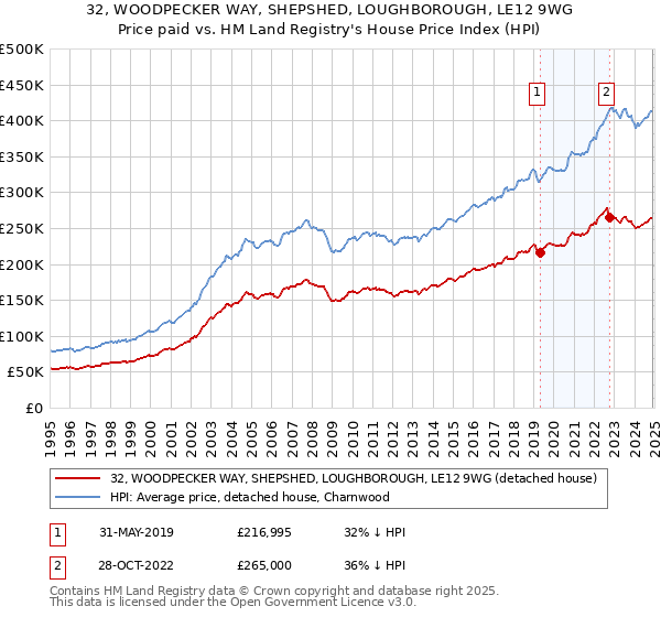 32, WOODPECKER WAY, SHEPSHED, LOUGHBOROUGH, LE12 9WG: Price paid vs HM Land Registry's House Price Index
