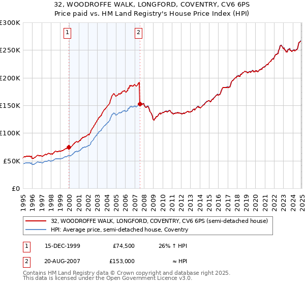 32, WOODROFFE WALK, LONGFORD, COVENTRY, CV6 6PS: Price paid vs HM Land Registry's House Price Index