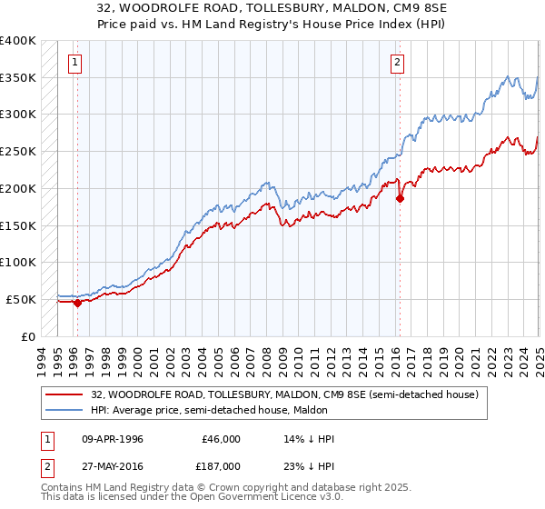 32, WOODROLFE ROAD, TOLLESBURY, MALDON, CM9 8SE: Price paid vs HM Land Registry's House Price Index