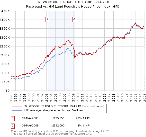 32, WOODRUFF ROAD, THETFORD, IP24 2TX: Price paid vs HM Land Registry's House Price Index