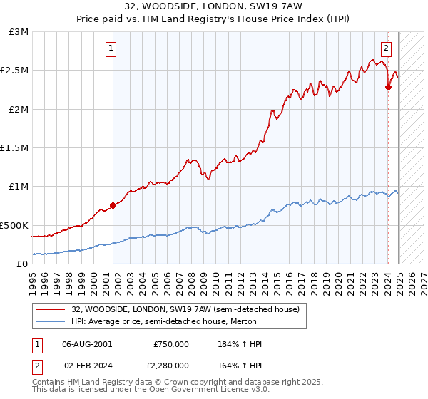 32, WOODSIDE, LONDON, SW19 7AW: Price paid vs HM Land Registry's House Price Index