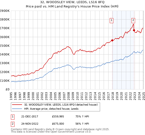 32, WOODSLEY VIEW, LEEDS, LS16 8FQ: Price paid vs HM Land Registry's House Price Index