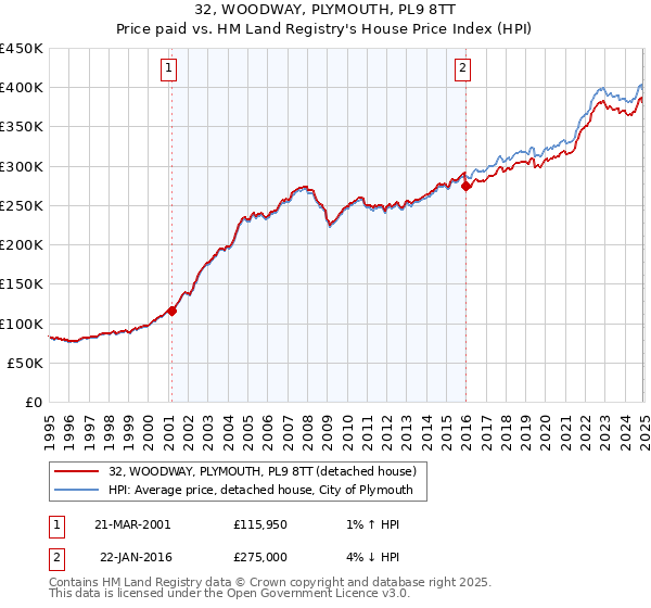 32, WOODWAY, PLYMOUTH, PL9 8TT: Price paid vs HM Land Registry's House Price Index