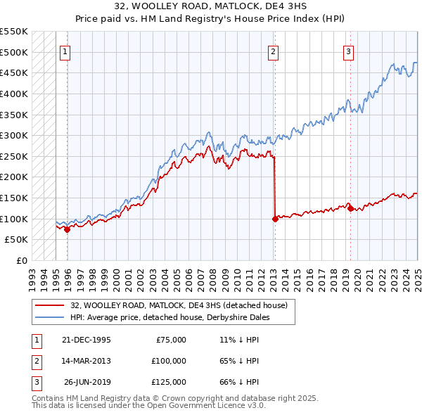 32, WOOLLEY ROAD, MATLOCK, DE4 3HS: Price paid vs HM Land Registry's House Price Index