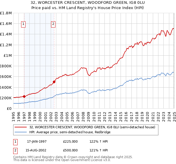 32, WORCESTER CRESCENT, WOODFORD GREEN, IG8 0LU: Price paid vs HM Land Registry's House Price Index