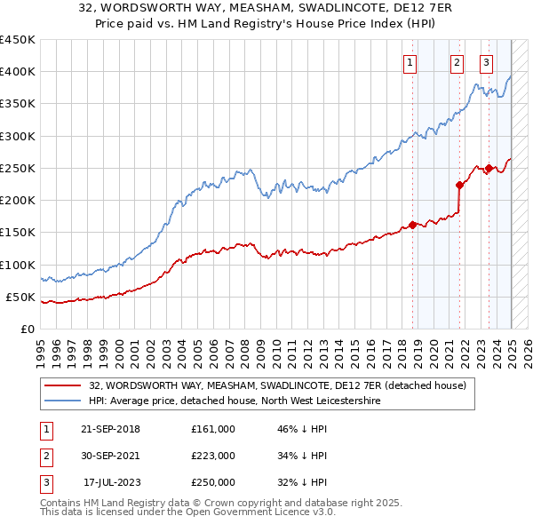 32, WORDSWORTH WAY, MEASHAM, SWADLINCOTE, DE12 7ER: Price paid vs HM Land Registry's House Price Index