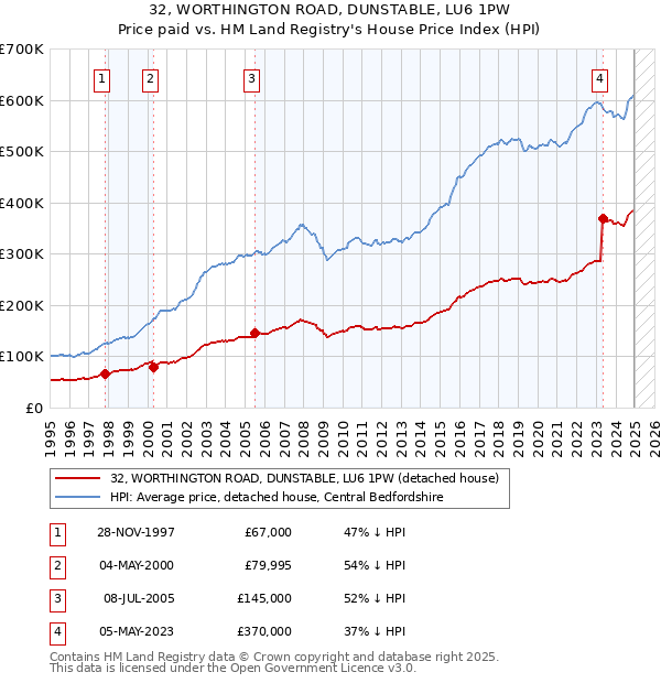 32, WORTHINGTON ROAD, DUNSTABLE, LU6 1PW: Price paid vs HM Land Registry's House Price Index