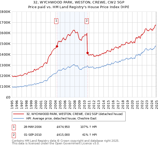32, WYCHWOOD PARK, WESTON, CREWE, CW2 5GP: Price paid vs HM Land Registry's House Price Index