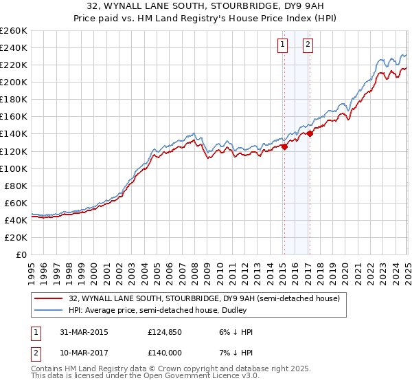 32, WYNALL LANE SOUTH, STOURBRIDGE, DY9 9AH: Price paid vs HM Land Registry's House Price Index