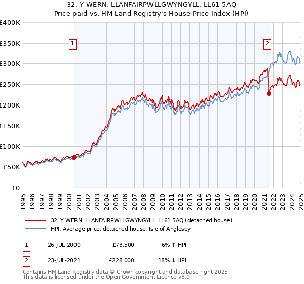 32, Y WERN, LLANFAIRPWLLGWYNGYLL, LL61 5AQ: Price paid vs HM Land Registry's House Price Index