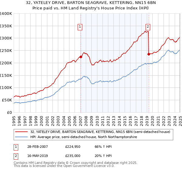 32, YATELEY DRIVE, BARTON SEAGRAVE, KETTERING, NN15 6BN: Price paid vs HM Land Registry's House Price Index