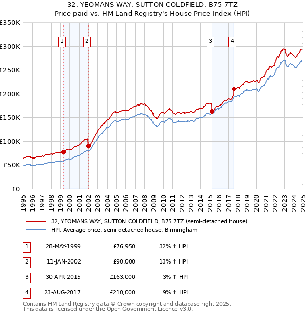 32, YEOMANS WAY, SUTTON COLDFIELD, B75 7TZ: Price paid vs HM Land Registry's House Price Index