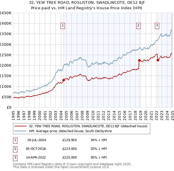 32, YEW TREE ROAD, ROSLISTON, SWADLINCOTE, DE12 8JF: Price paid vs HM Land Registry's House Price Index