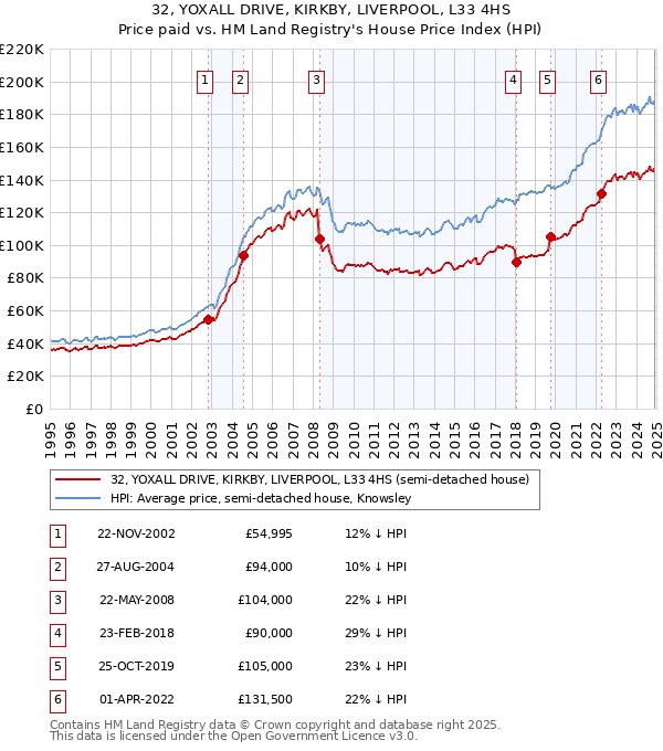 32, YOXALL DRIVE, KIRKBY, LIVERPOOL, L33 4HS: Price paid vs HM Land Registry's House Price Index