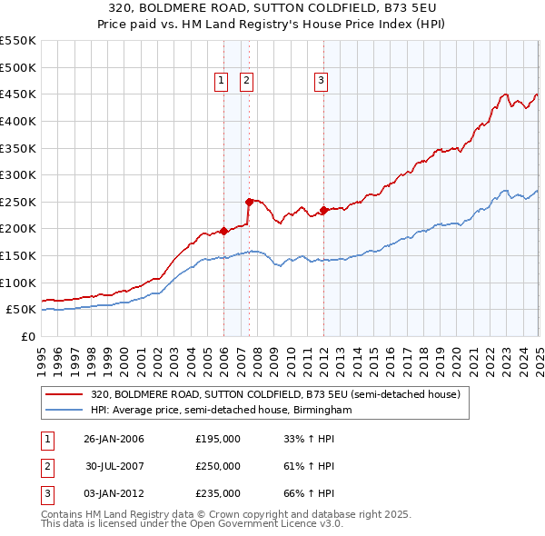 320, BOLDMERE ROAD, SUTTON COLDFIELD, B73 5EU: Price paid vs HM Land Registry's House Price Index