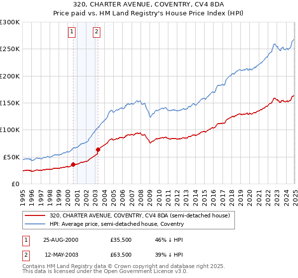 320, CHARTER AVENUE, COVENTRY, CV4 8DA: Price paid vs HM Land Registry's House Price Index