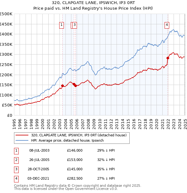 320, CLAPGATE LANE, IPSWICH, IP3 0RT: Price paid vs HM Land Registry's House Price Index