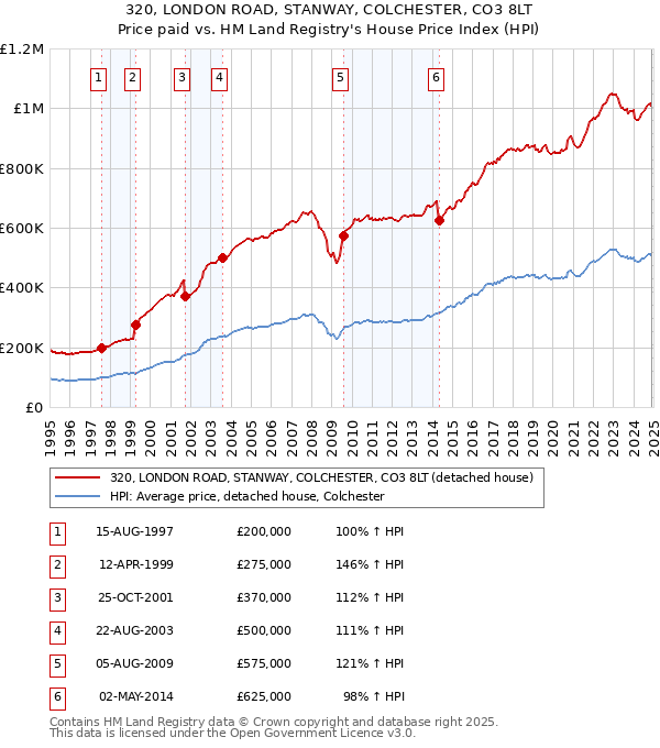 320, LONDON ROAD, STANWAY, COLCHESTER, CO3 8LT: Price paid vs HM Land Registry's House Price Index