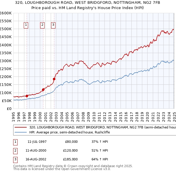 320, LOUGHBOROUGH ROAD, WEST BRIDGFORD, NOTTINGHAM, NG2 7FB: Price paid vs HM Land Registry's House Price Index