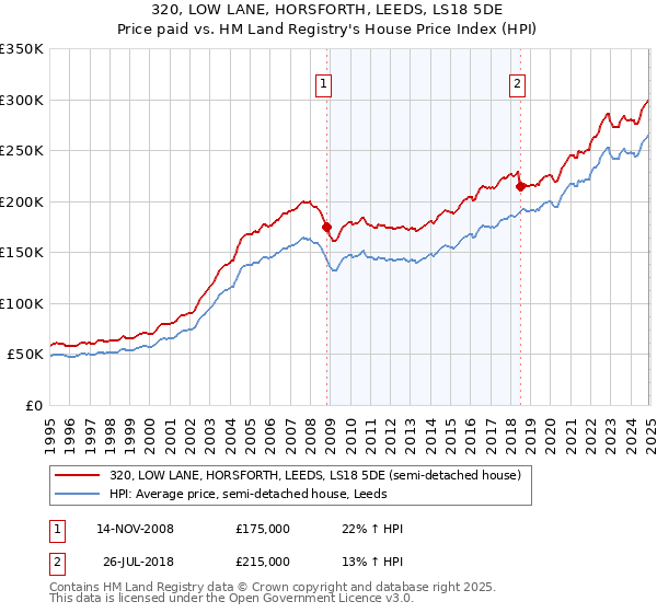 320, LOW LANE, HORSFORTH, LEEDS, LS18 5DE: Price paid vs HM Land Registry's House Price Index