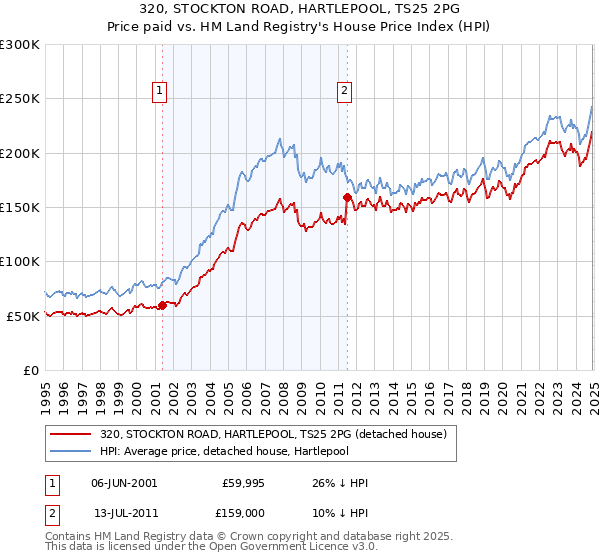 320, STOCKTON ROAD, HARTLEPOOL, TS25 2PG: Price paid vs HM Land Registry's House Price Index