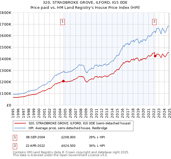 320, STRADBROKE GROVE, ILFORD, IG5 0DE: Price paid vs HM Land Registry's House Price Index