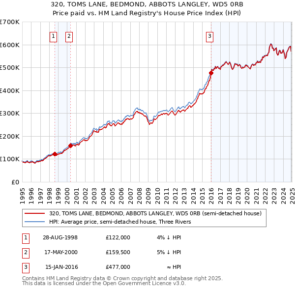 320, TOMS LANE, BEDMOND, ABBOTS LANGLEY, WD5 0RB: Price paid vs HM Land Registry's House Price Index