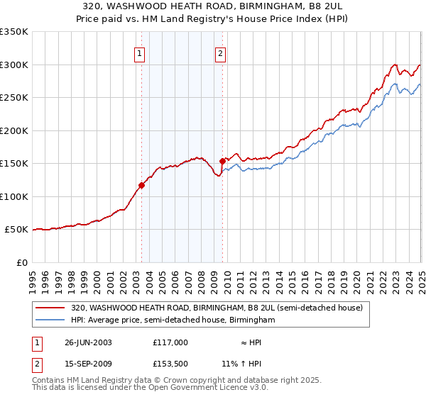 320, WASHWOOD HEATH ROAD, BIRMINGHAM, B8 2UL: Price paid vs HM Land Registry's House Price Index