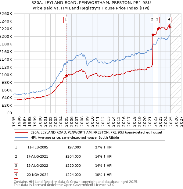 320A, LEYLAND ROAD, PENWORTHAM, PRESTON, PR1 9SU: Price paid vs HM Land Registry's House Price Index
