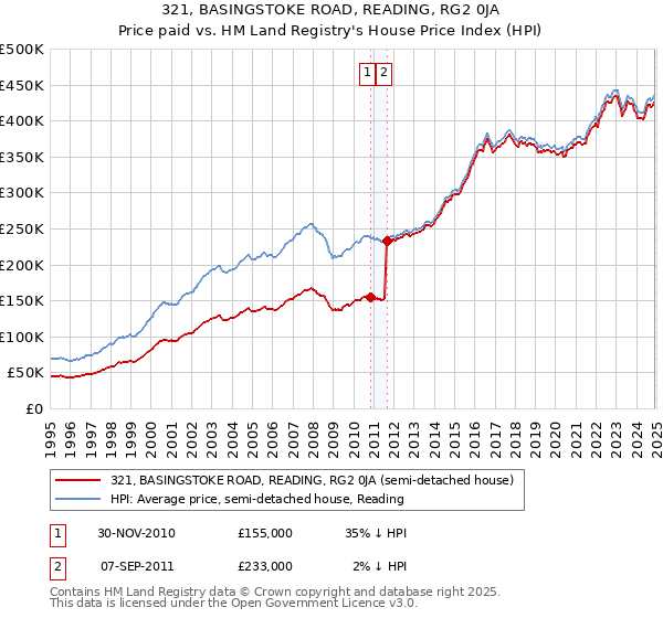 321, BASINGSTOKE ROAD, READING, RG2 0JA: Price paid vs HM Land Registry's House Price Index