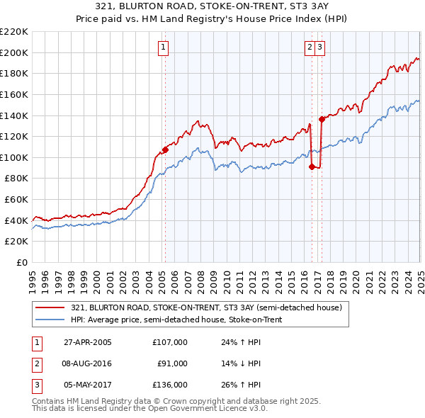 321, BLURTON ROAD, STOKE-ON-TRENT, ST3 3AY: Price paid vs HM Land Registry's House Price Index
