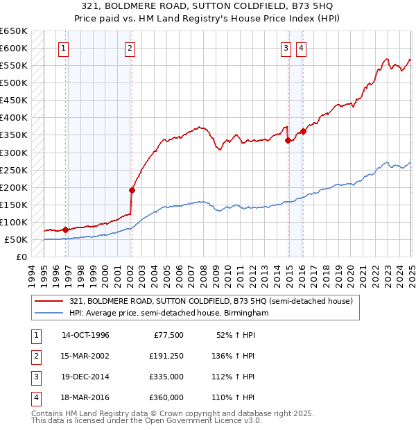 321, BOLDMERE ROAD, SUTTON COLDFIELD, B73 5HQ: Price paid vs HM Land Registry's House Price Index