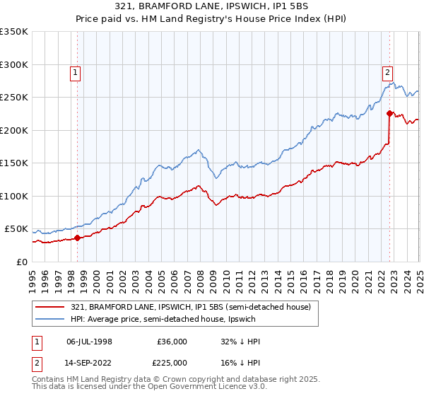 321, BRAMFORD LANE, IPSWICH, IP1 5BS: Price paid vs HM Land Registry's House Price Index