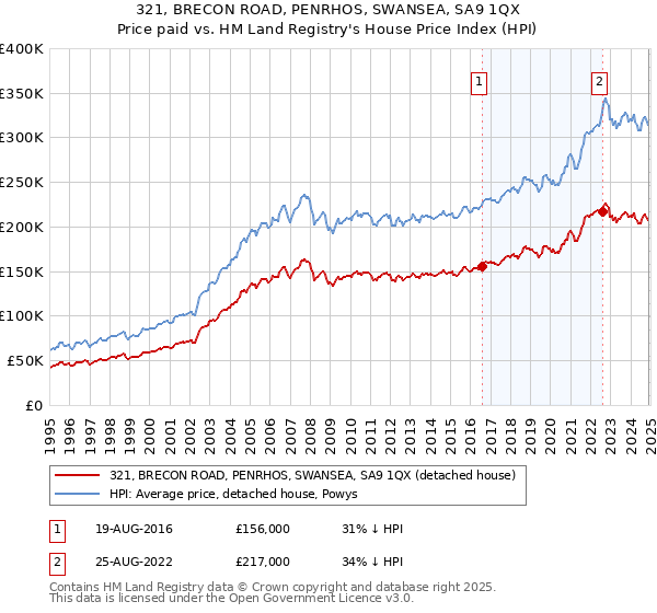 321, BRECON ROAD, PENRHOS, SWANSEA, SA9 1QX: Price paid vs HM Land Registry's House Price Index