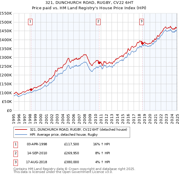 321, DUNCHURCH ROAD, RUGBY, CV22 6HT: Price paid vs HM Land Registry's House Price Index
