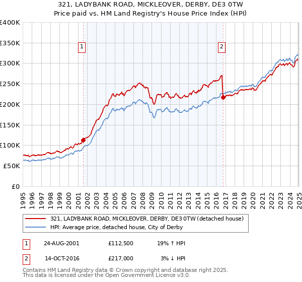 321, LADYBANK ROAD, MICKLEOVER, DERBY, DE3 0TW: Price paid vs HM Land Registry's House Price Index