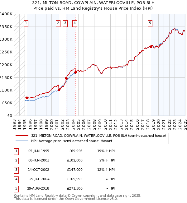 321, MILTON ROAD, COWPLAIN, WATERLOOVILLE, PO8 8LH: Price paid vs HM Land Registry's House Price Index