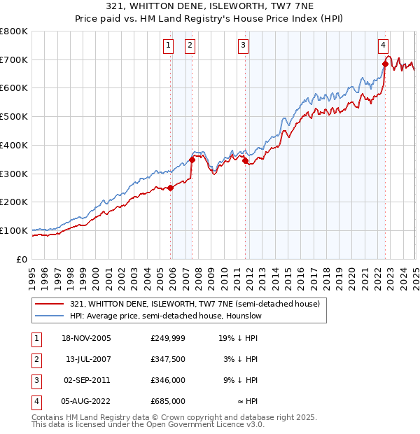 321, WHITTON DENE, ISLEWORTH, TW7 7NE: Price paid vs HM Land Registry's House Price Index