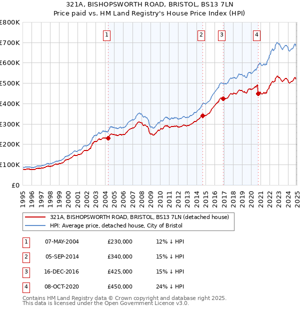 321A, BISHOPSWORTH ROAD, BRISTOL, BS13 7LN: Price paid vs HM Land Registry's House Price Index