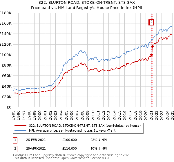 322, BLURTON ROAD, STOKE-ON-TRENT, ST3 3AX: Price paid vs HM Land Registry's House Price Index