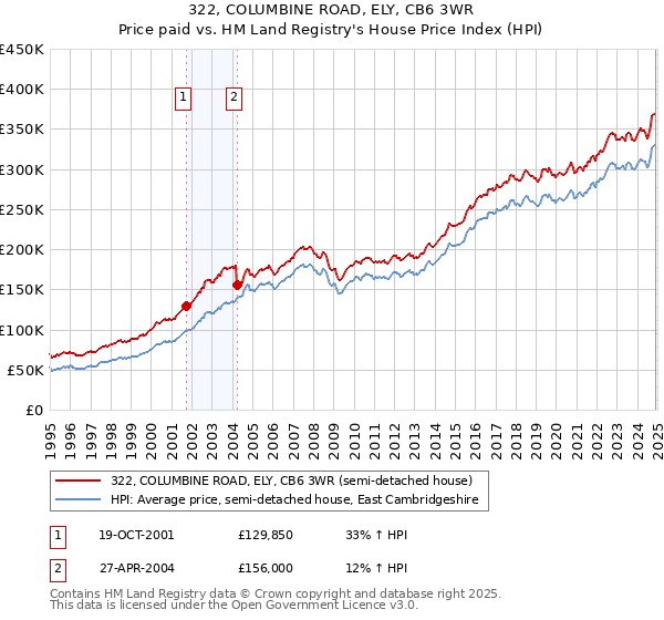 322, COLUMBINE ROAD, ELY, CB6 3WR: Price paid vs HM Land Registry's House Price Index