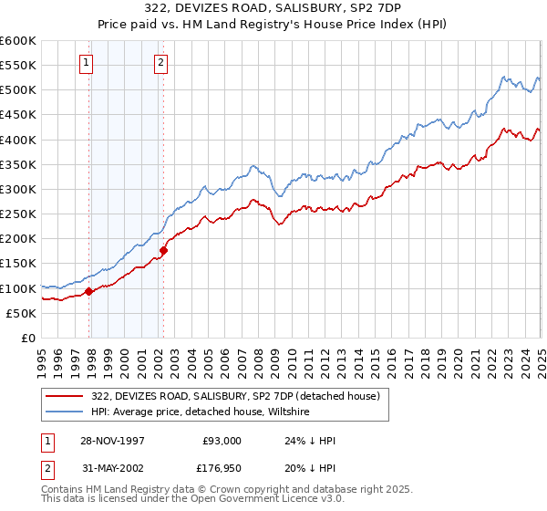 322, DEVIZES ROAD, SALISBURY, SP2 7DP: Price paid vs HM Land Registry's House Price Index