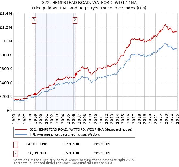 322, HEMPSTEAD ROAD, WATFORD, WD17 4NA: Price paid vs HM Land Registry's House Price Index