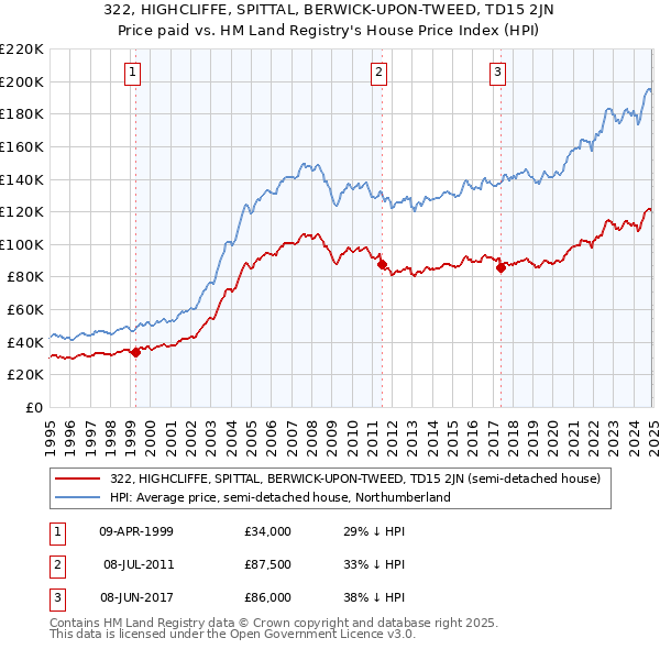 322, HIGHCLIFFE, SPITTAL, BERWICK-UPON-TWEED, TD15 2JN: Price paid vs HM Land Registry's House Price Index