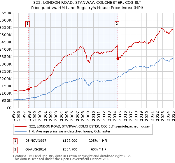 322, LONDON ROAD, STANWAY, COLCHESTER, CO3 8LT: Price paid vs HM Land Registry's House Price Index