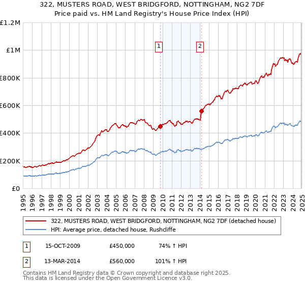 322, MUSTERS ROAD, WEST BRIDGFORD, NOTTINGHAM, NG2 7DF: Price paid vs HM Land Registry's House Price Index