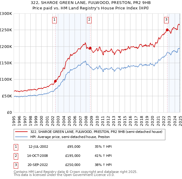 322, SHAROE GREEN LANE, FULWOOD, PRESTON, PR2 9HB: Price paid vs HM Land Registry's House Price Index