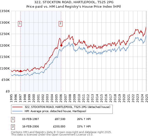 322, STOCKTON ROAD, HARTLEPOOL, TS25 2PG: Price paid vs HM Land Registry's House Price Index